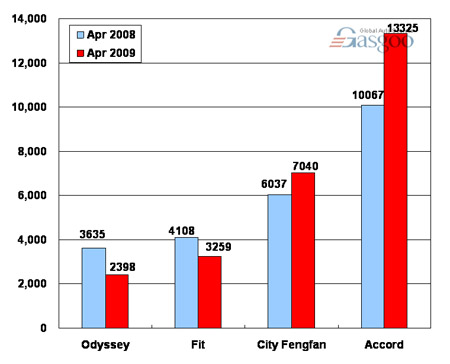 Sales of Guangzhou Honda in April 2009 (by model)